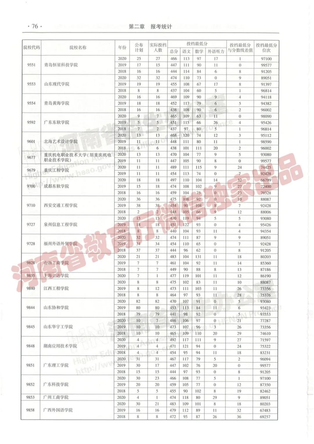 @报志愿必看！河南2018~2020各批高校投档线、位次对照表汇总
