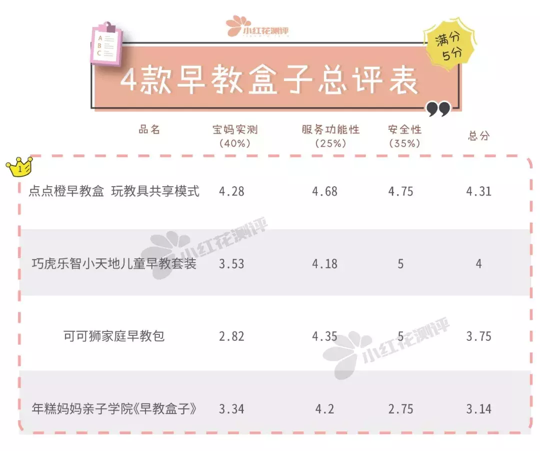 “早教盒子”对比测评:比早教班便宜10倍,实测效用如何呢?