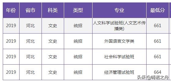 2019年南京大学在各省文科、理科录取分数线