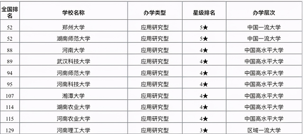 华北水利水电大学排名（2021华中地区地方大学100强排名）