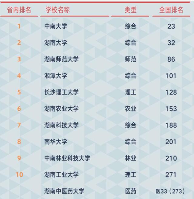 2021年湖南省高校最新排名：3所高校进入全国前100，湘潭大学第4