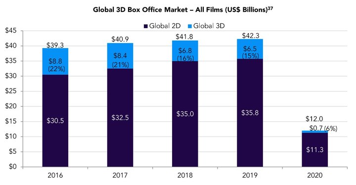 《沙丘》3D 版观看体验远不如 2D，中国观众受够「3D 大片」了