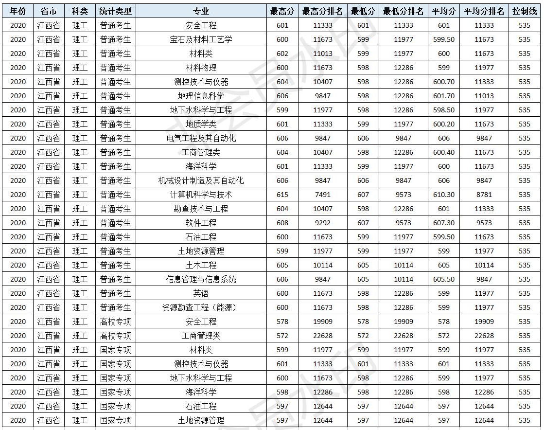 速看！北京市2021高考分数线公布！多少分可以上中国地质大学（北京）！