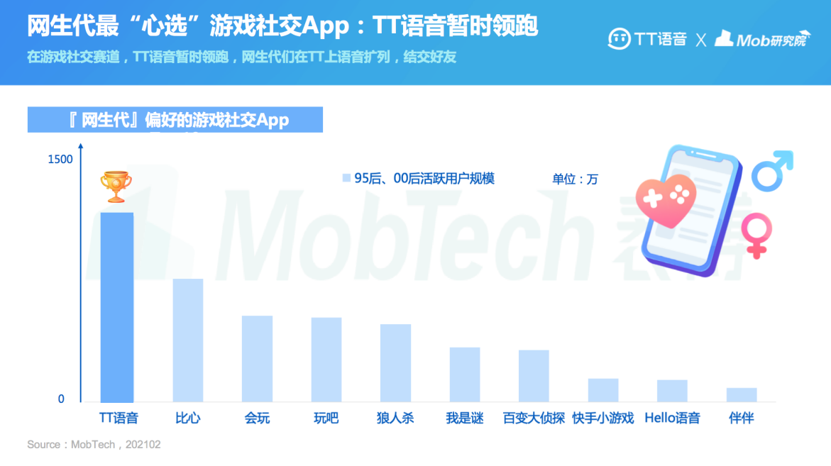 2021“网生代”线上社交行为报告出炉 TT语音领跑游戏社交APP