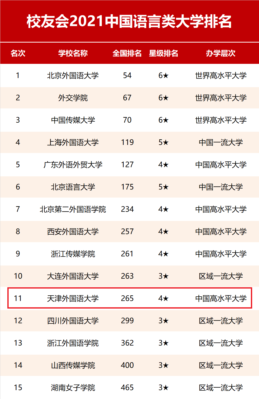 2021中國語言类大学TOP15出炉！天津外國語大學上榜！你的母校呢