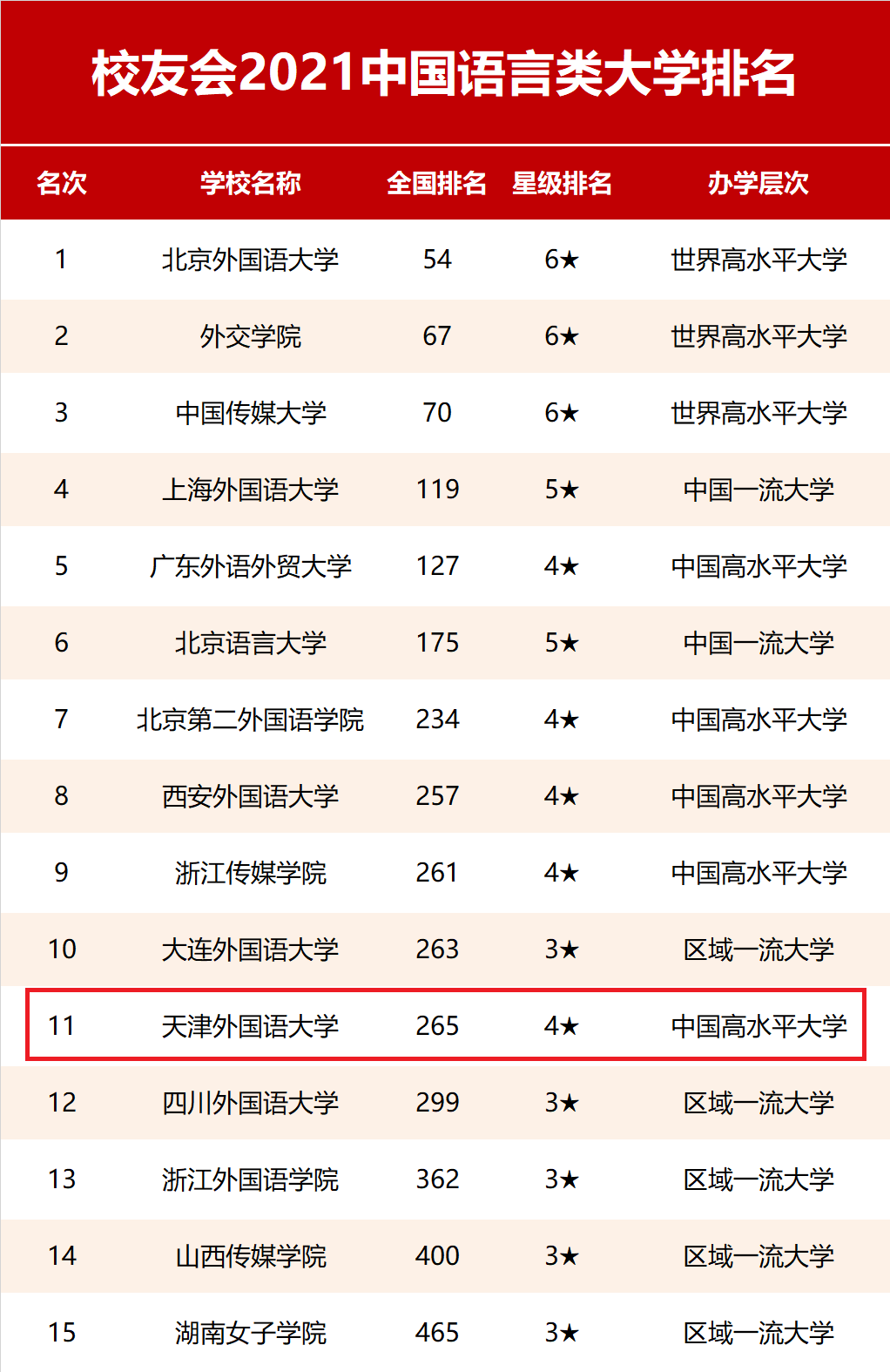 2021中国语言类大学TOP15出炉！天津外国语大学上榜！你的母校呢