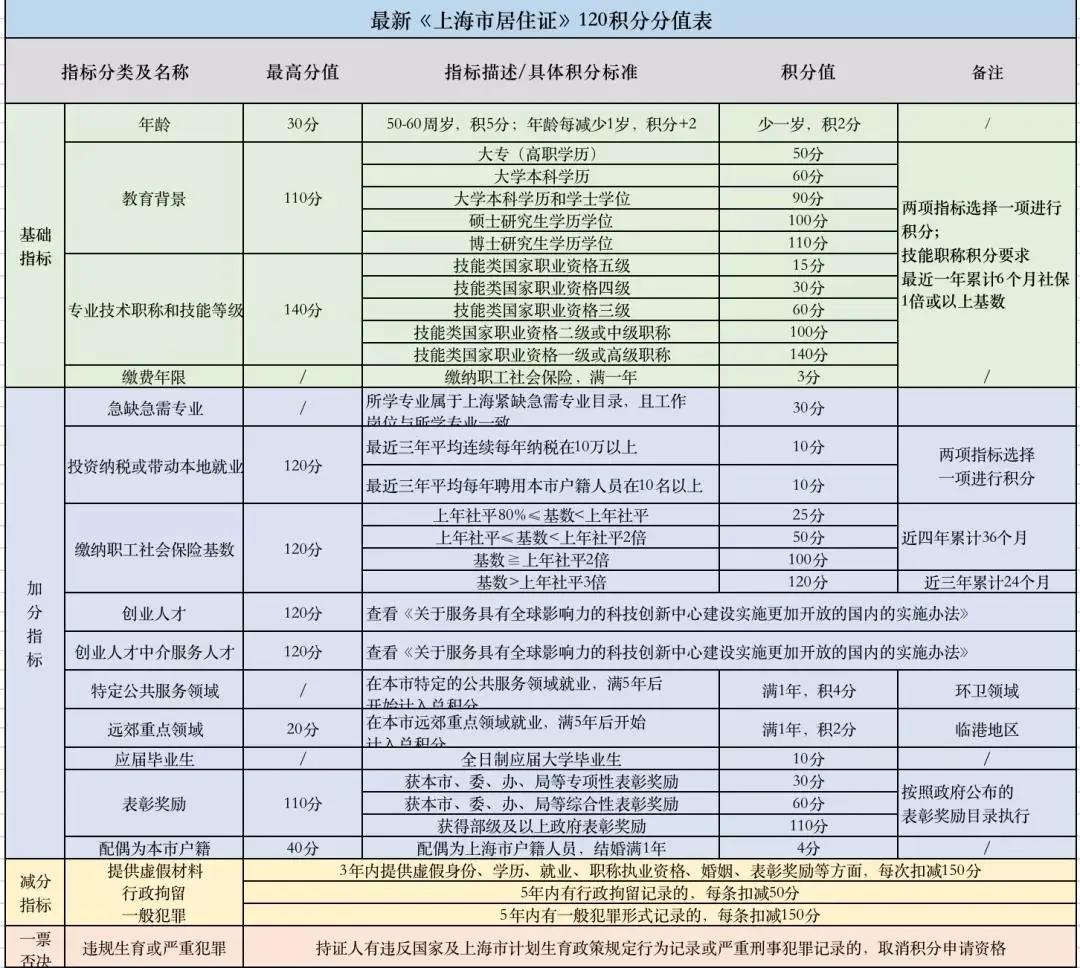 最新标准！2021年上海居住证积分打分规则来了