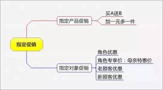 史上最全最完整的15種促銷方式?。ǜ匠瑢嵱盟季S導圖）