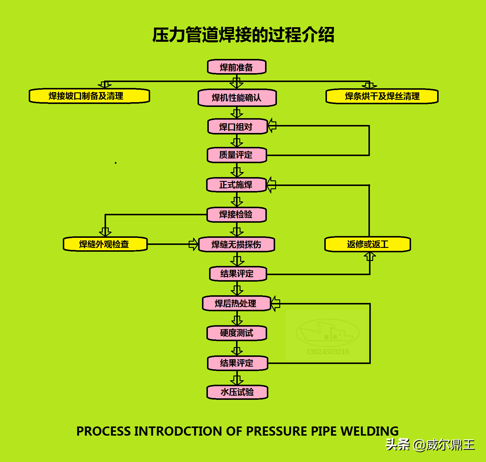 压力管道焊接的过程介绍