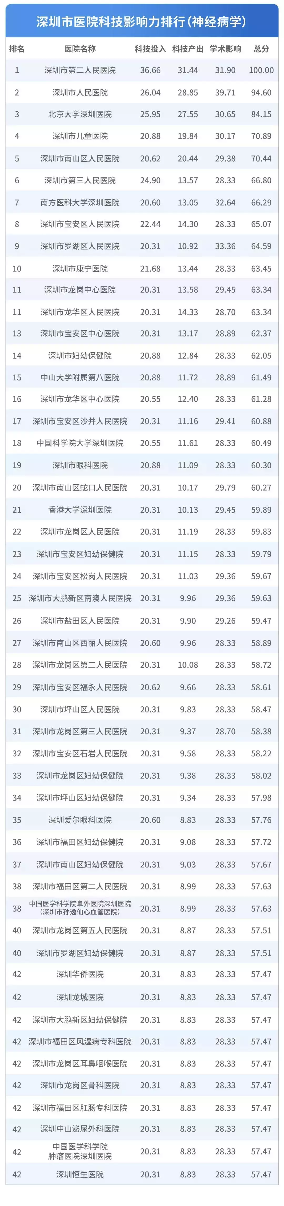 深圳医院排行榜公布！看什么病去什么医院一目了然！心里有数了！