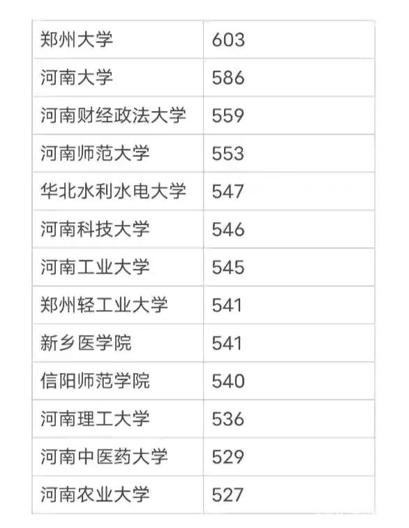 2021河南高校投档线：财大位列第三，河理工、河农大没有进入前十