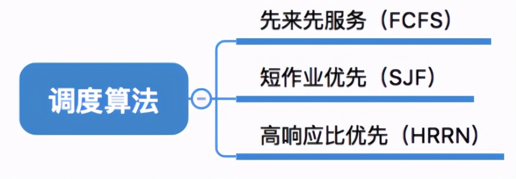 操作系统之进程管理(上)，一文让你看懂操作系统进程管理