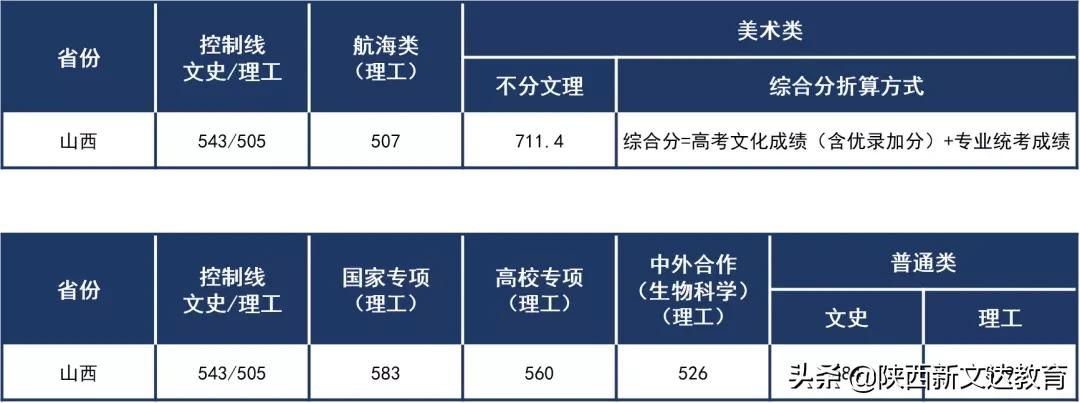 全国53所重点大学各省投档线汇总，哪个省的考生大学难考？