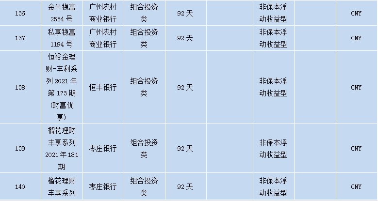 各个银行理财产品,各大银行理财