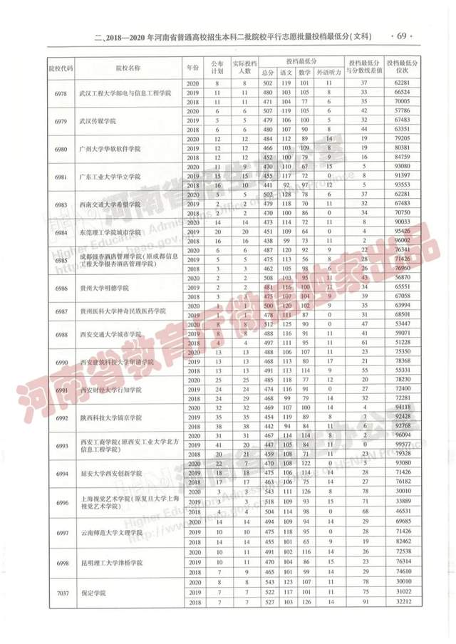 @报志愿必看！河南2018~2020各批高校投档线、位次对照表汇总