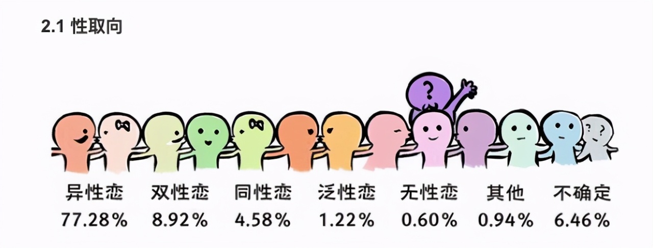 大学生校园恋情调查：异性恋高达77%，选择恋人时并不注重经济