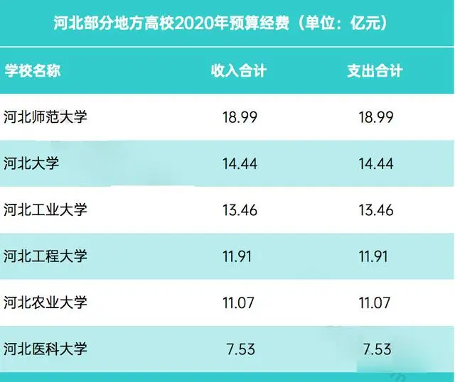 揉揉眼睛：这几个高校211帽子是不是假的？经费省内进不了前五名