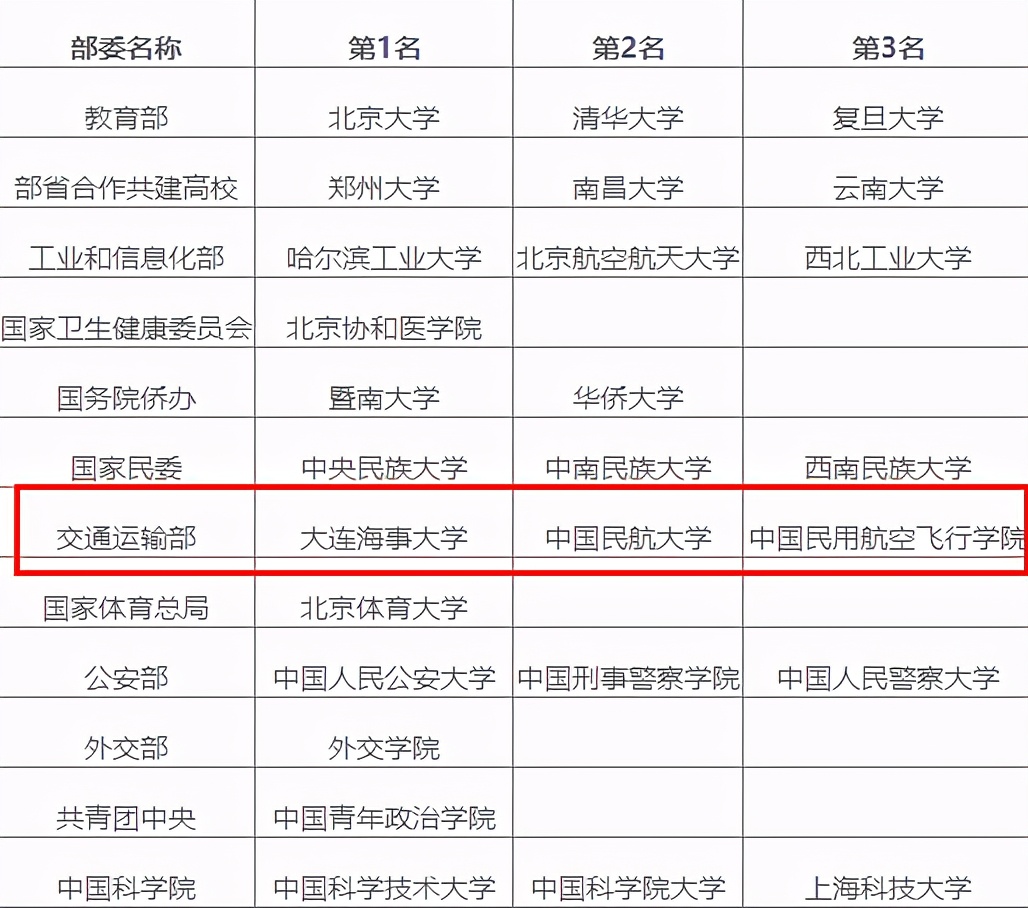 校友会：交通运输部直属的三所高校，其中大连海事大学排名第一