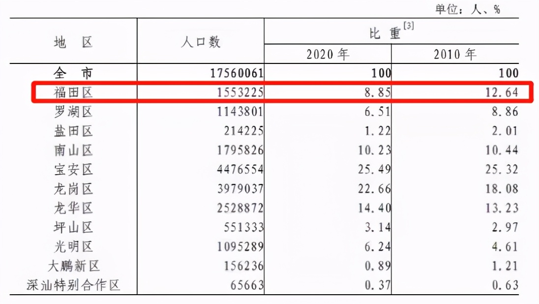 福田名校也没招满！捡漏的机会来了？