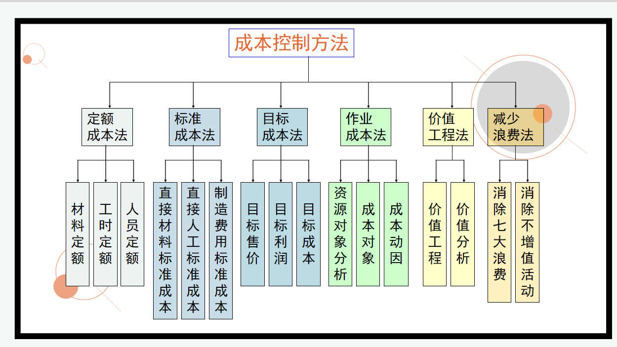 什么是成本控制？该用什么方法去控制成本？
