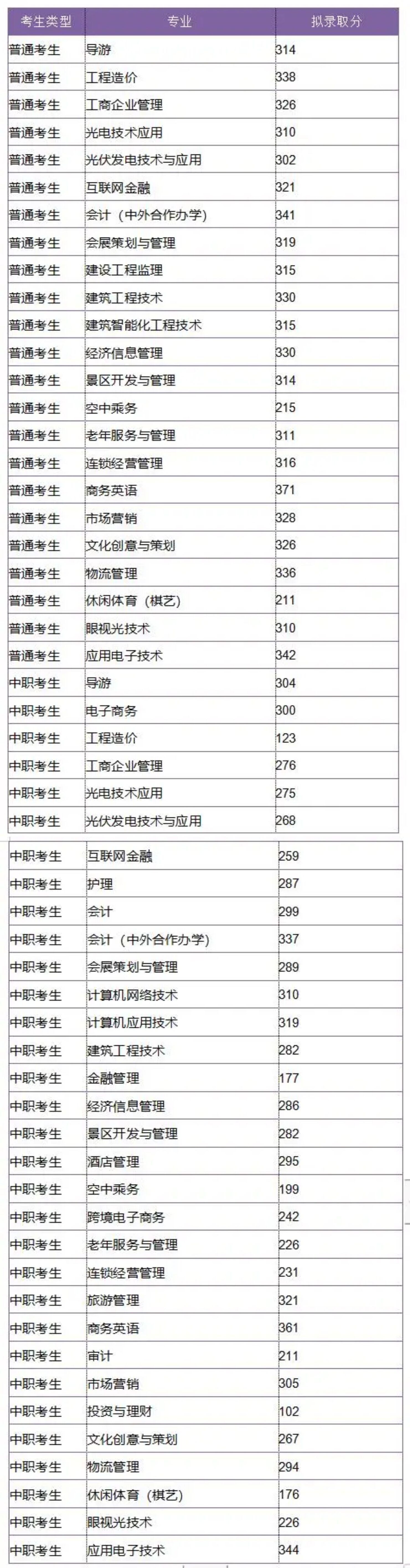 2020年单招大专学校（各院校高职单招分数分享）