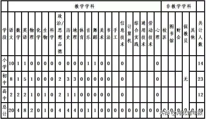 北京学校招聘（北京两学校设在河北的分校招聘教师144人）