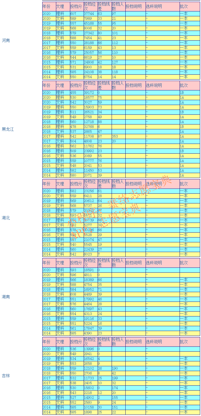 燕山大学录取分数线是多少（附14-20年各省录取分数线）