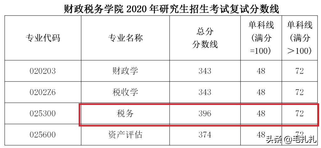 395分落榜！考研学子直呼：我太难了！