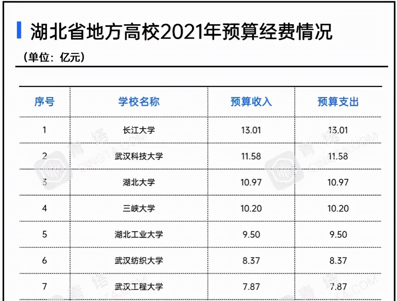 湖北大学有哪些（湖北省25所地方高校2021年经费排名）