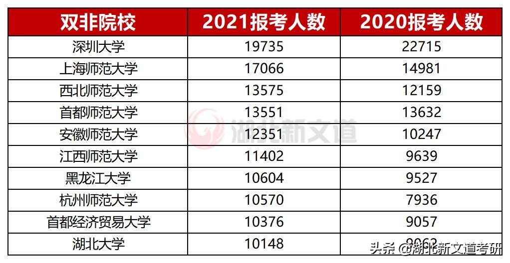 47所热门院校考研报考人数汇总！985不敌双非，一不小心就扎堆