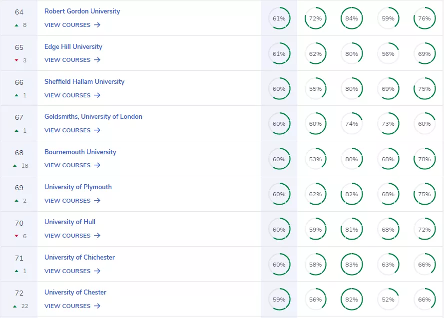 2022年CUG英国大学排名出炉