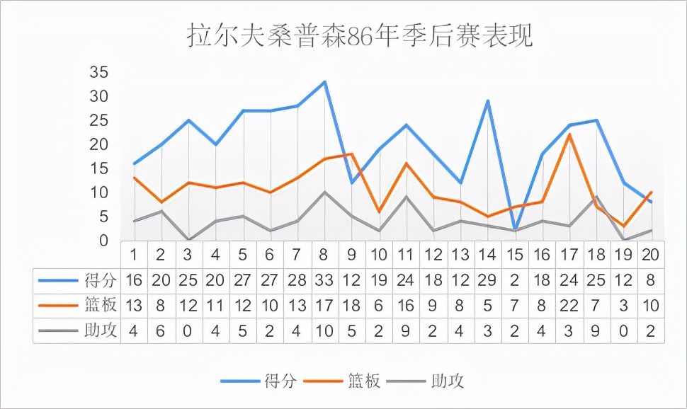 桑普森(新秀赛季就入选全明星，2米2的弹跳狂人，运动能力爆炸的中锋)