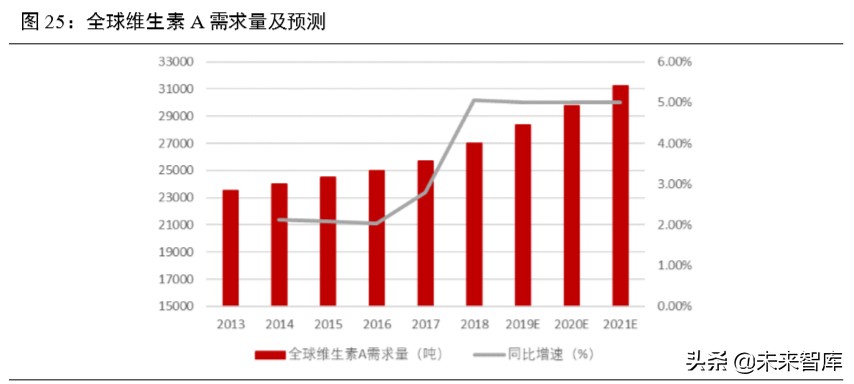 维生素行业深度报告：13个主要维生素品种生产工艺与市场格局解析