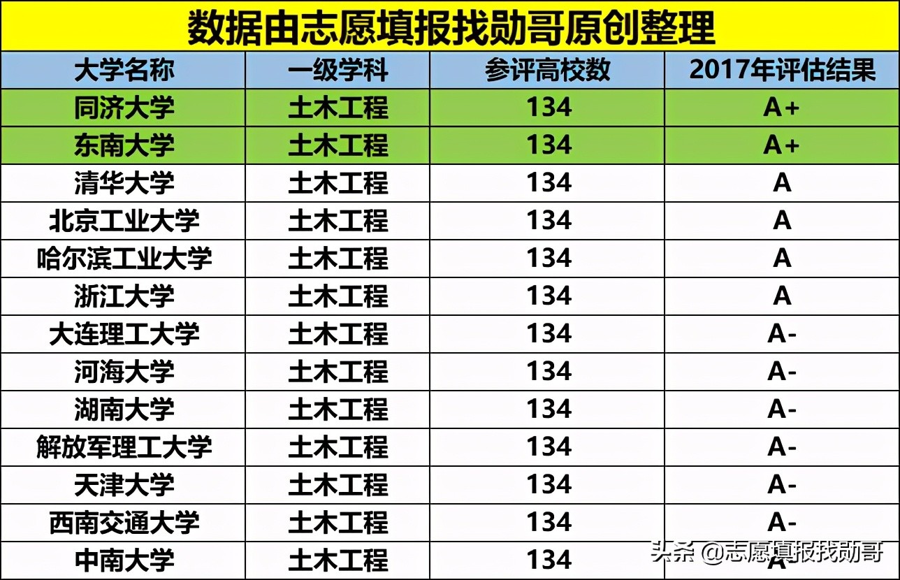 2021考生：报考土木专业，一定要了解这2所大学，就业很吃香