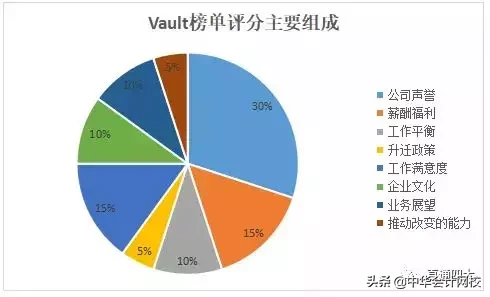 四大新排名公布！普华永道第一，安永跌出前10！这样进四大稳了！