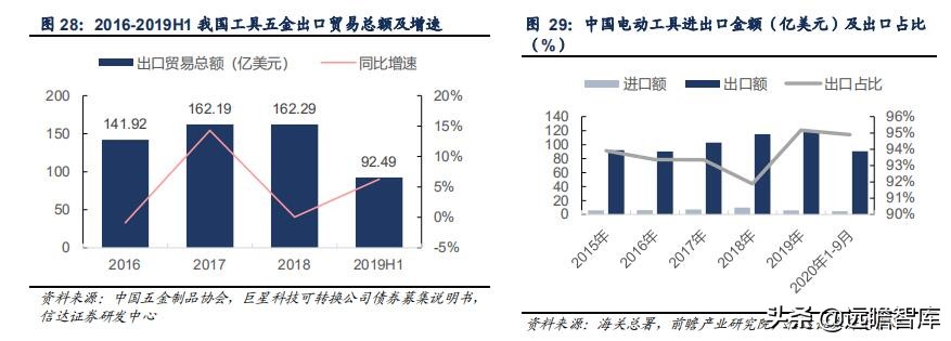 五金工具：我国是全球最大的生产地，外销为主，高端市场仍需努力