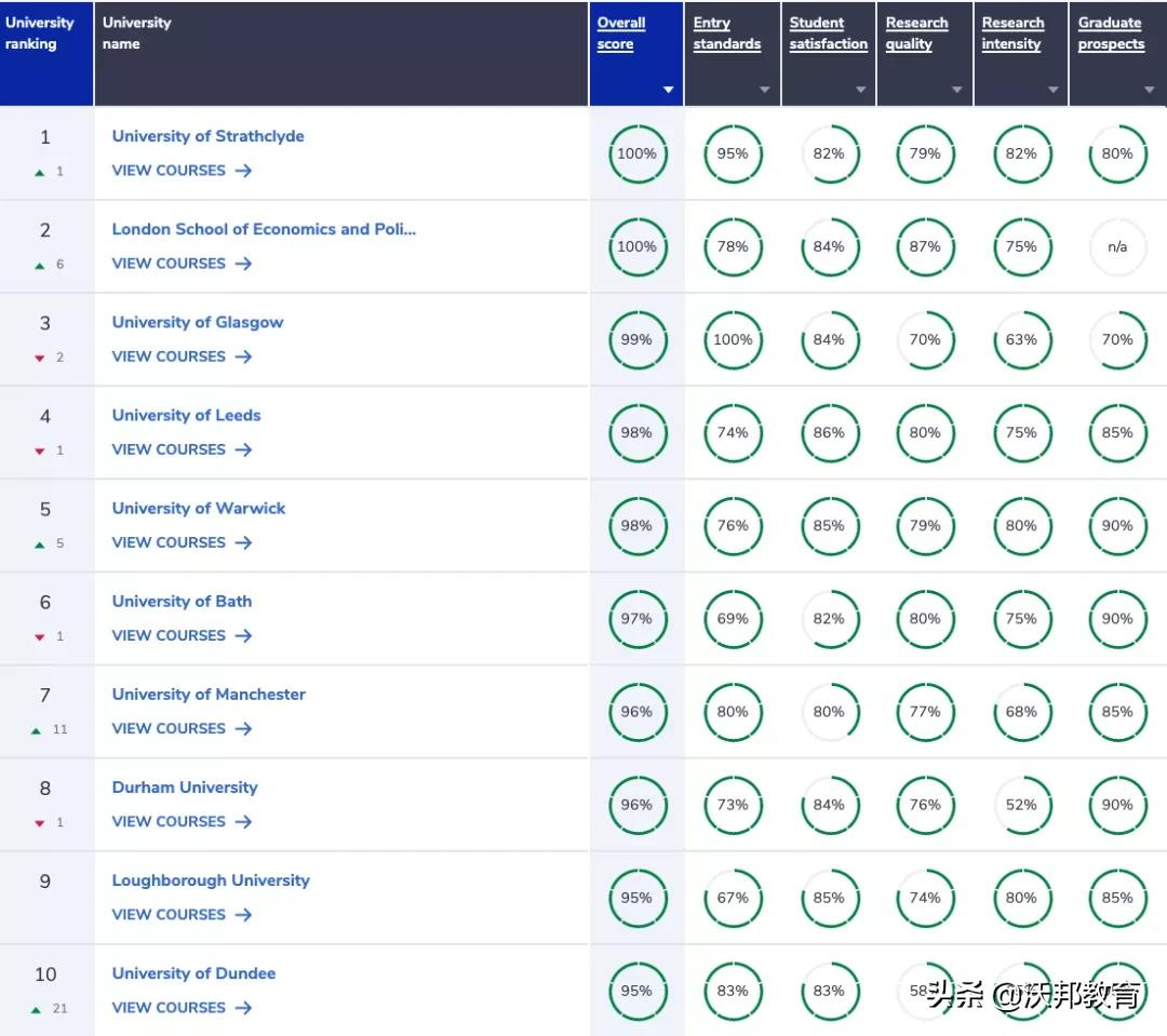 2022年CUG英国大学排名重磅发布！TOP5大洗牌，剑桥连冠被终结