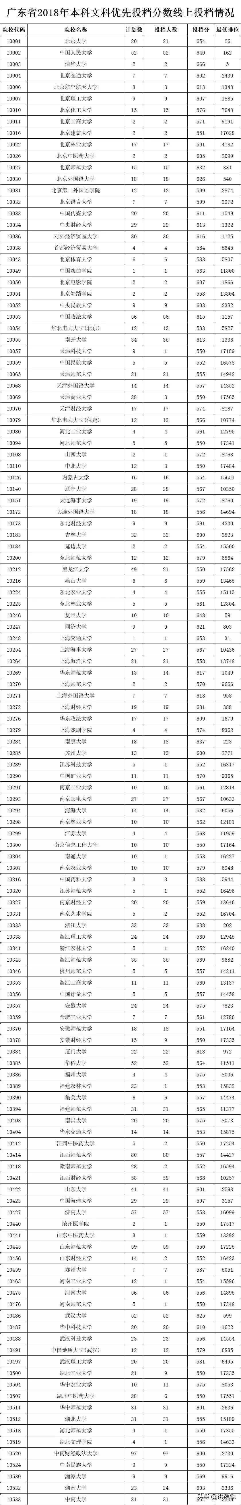 史上最全！广东省高考2015年-2018年录取分数