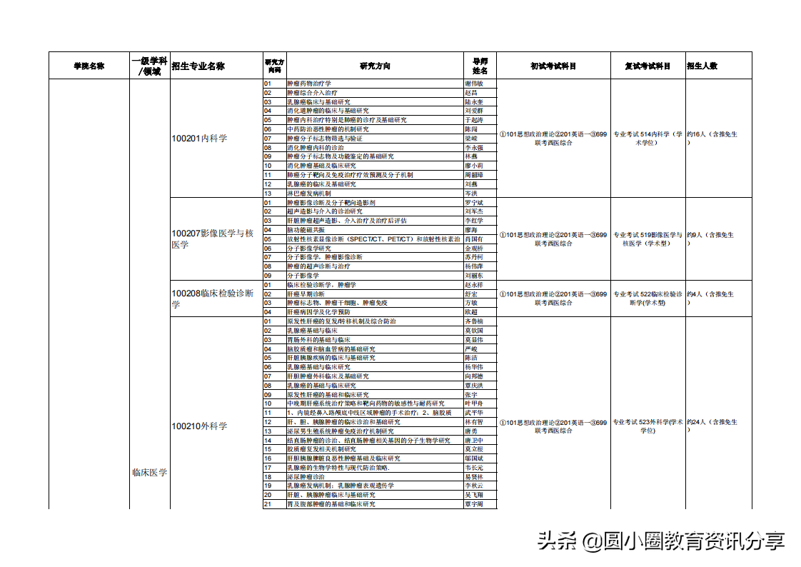 广西医科大学2021年硕士研究生拟招人数、专业目录一览表