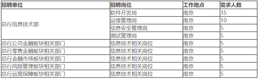 2019年南京银行总行春季校园招聘80人公告
