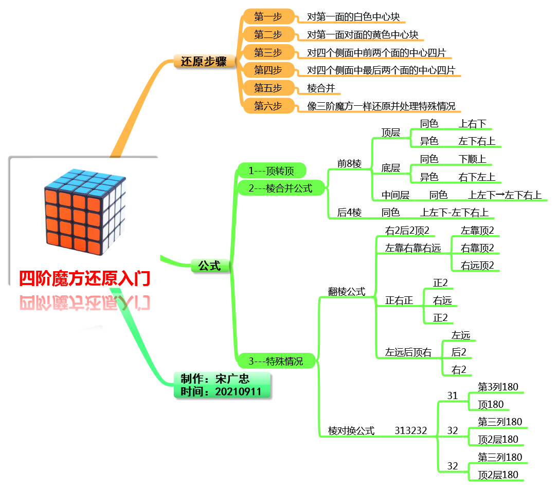 #和宋老师一起学魔方-四阶魔方还原入门思维导图