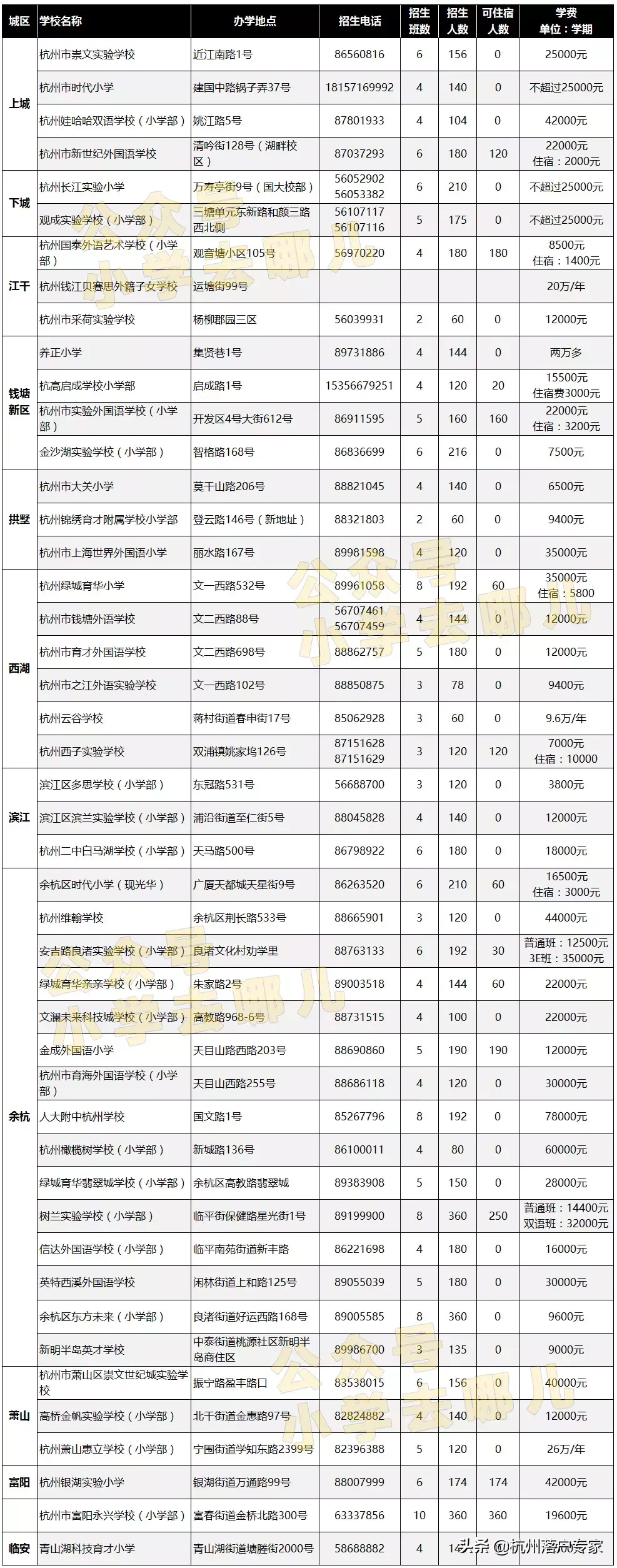 2020杭州民办小学图鉴：51所民办小学怎么选？（上）