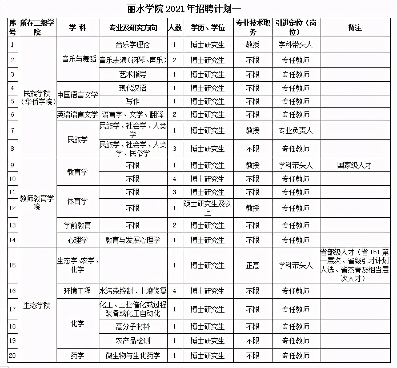 2021年丽水学院人才招聘公告