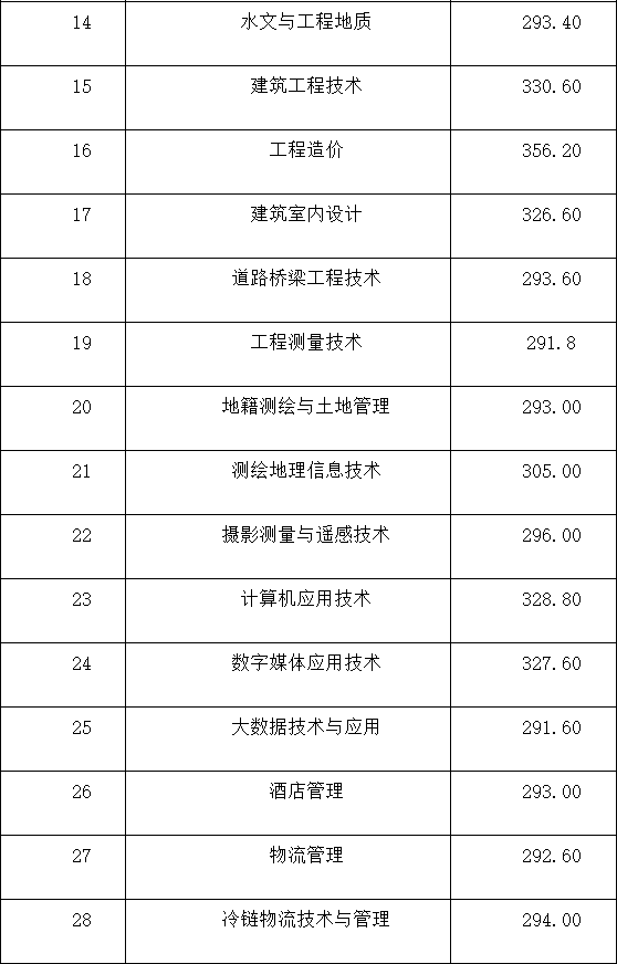 2020年单招大专学校（各院校高职单招分数分享）