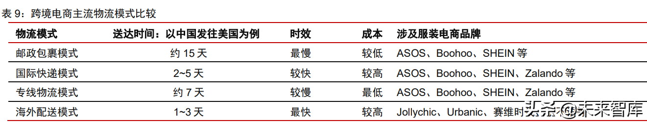 跨境服饰电商行业深度报告：优势供应链逐鹿全球