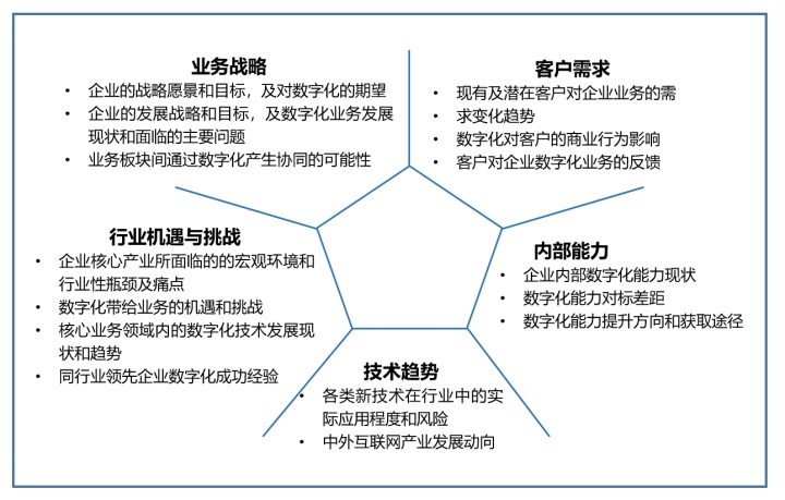 企業數字化轉型到底是什麼？帶你一圖看懂答案