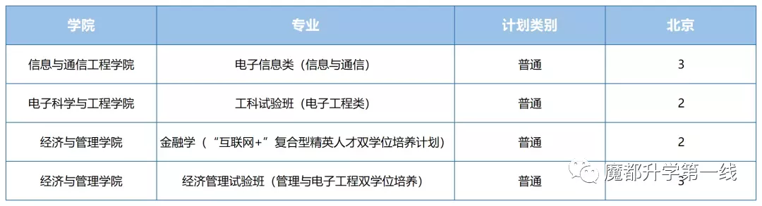 2021年电子科技大学各省招生计划及部分省市提档分数线汇总