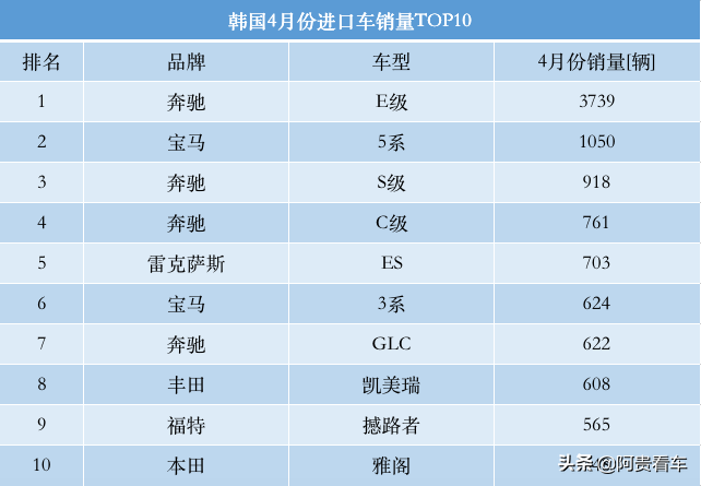 4月份韩国本土热销TOP车型：现代总揽大局、合资品牌无车上榜！