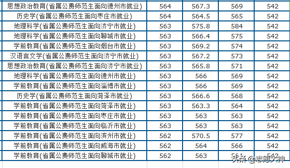 2020考生必备山东师范大学公费师范生数据（附各地市录取分数）