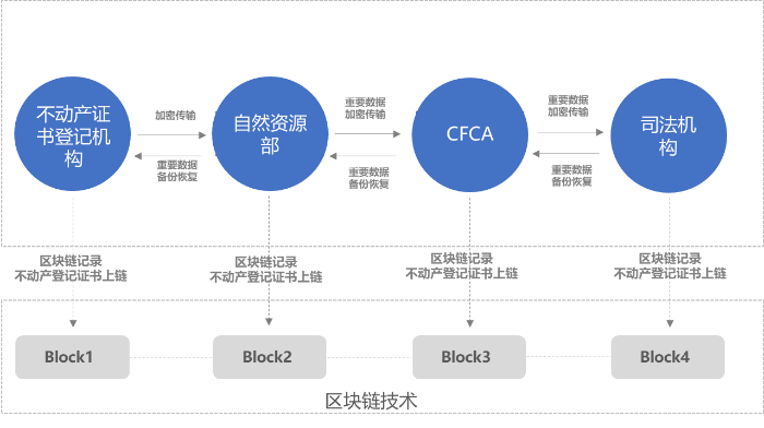 CFCA“可信电子签章 区块链存证”护航电子证照安全